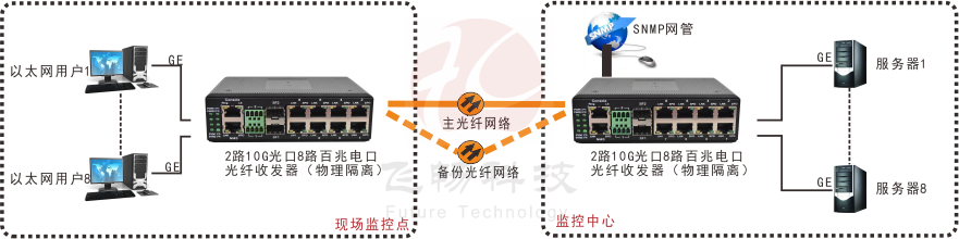网管型 工业级8路千兆电 物理隔离 转2路10G光 香蕉视频看毛片