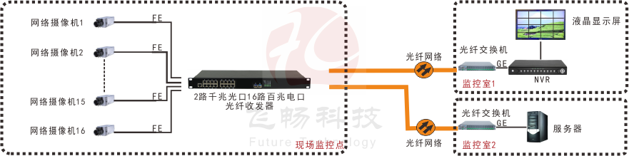 16路百兆电口+2路千兆SFP光口香蕉视频看毛片