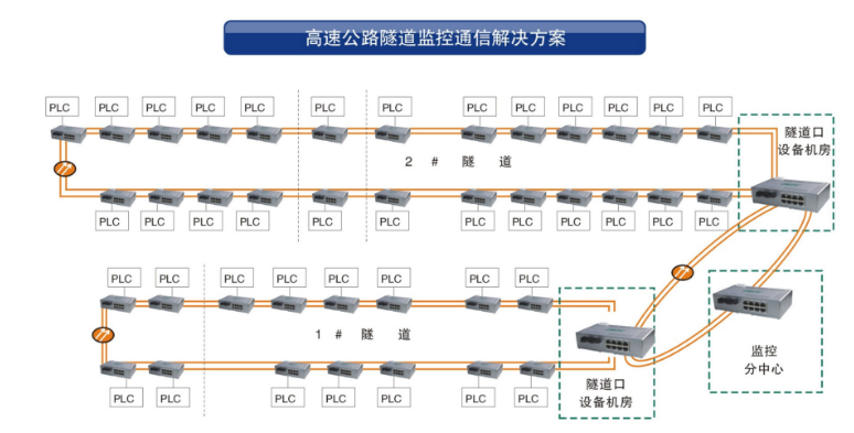 工业环网香蕉视频看毛片在隧道监控系统中的应用