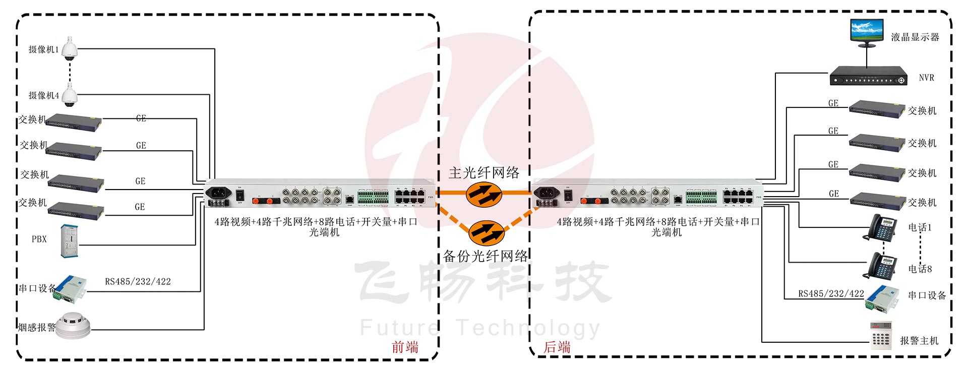 4路视频+4路千兆网络+8路电话+开关量+串口香蕉视频污在线观看应用方案