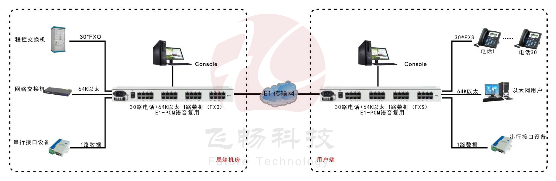 30路语音+4路以太网(带宽64K)+Console网管（19英寸，可逻辑隔离）E1语音复用 方案图
