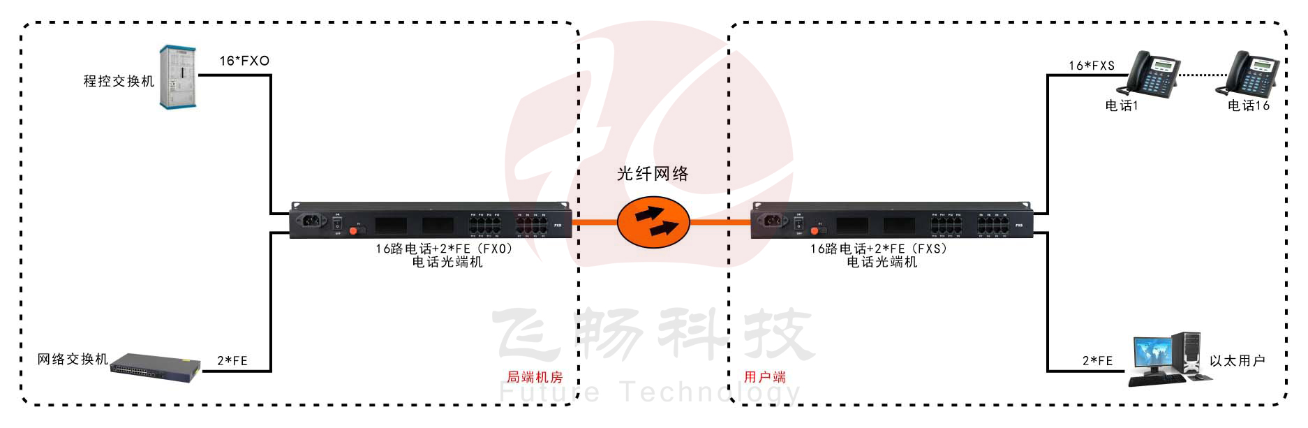 16路电话（RJ11）+2路百兆以太网 电话香蕉视频污在线观看应用方案