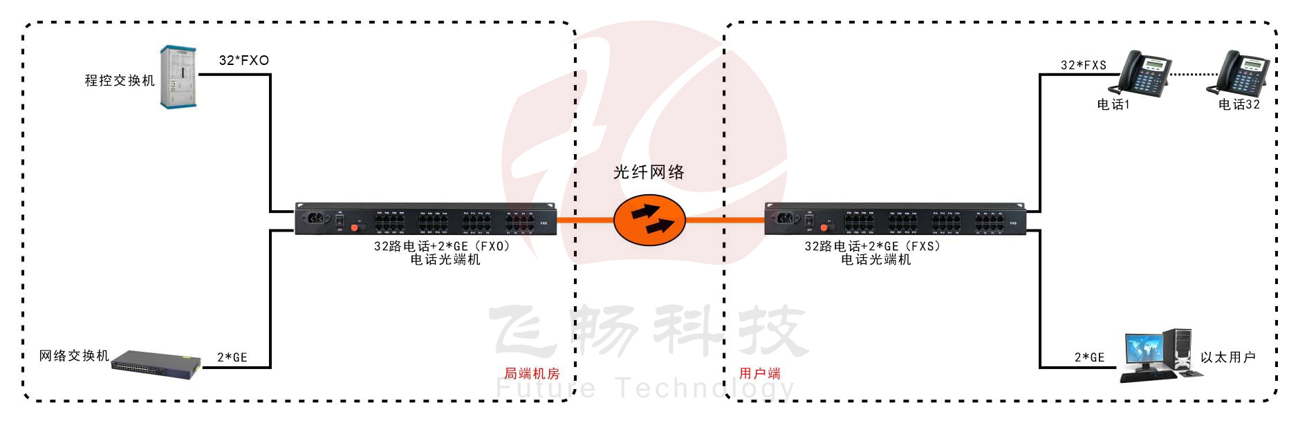 32路电话+2路千兆以太网 电话香蕉视频污在线观看 方案图