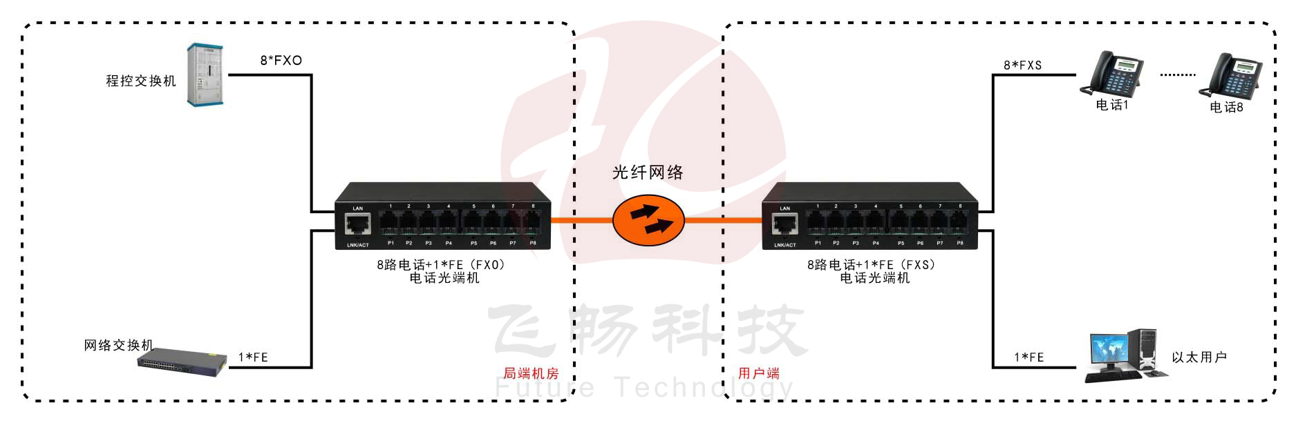8路电话（RJ11）+1路百兆网络 电话香蕉视频污在线观看 方案图