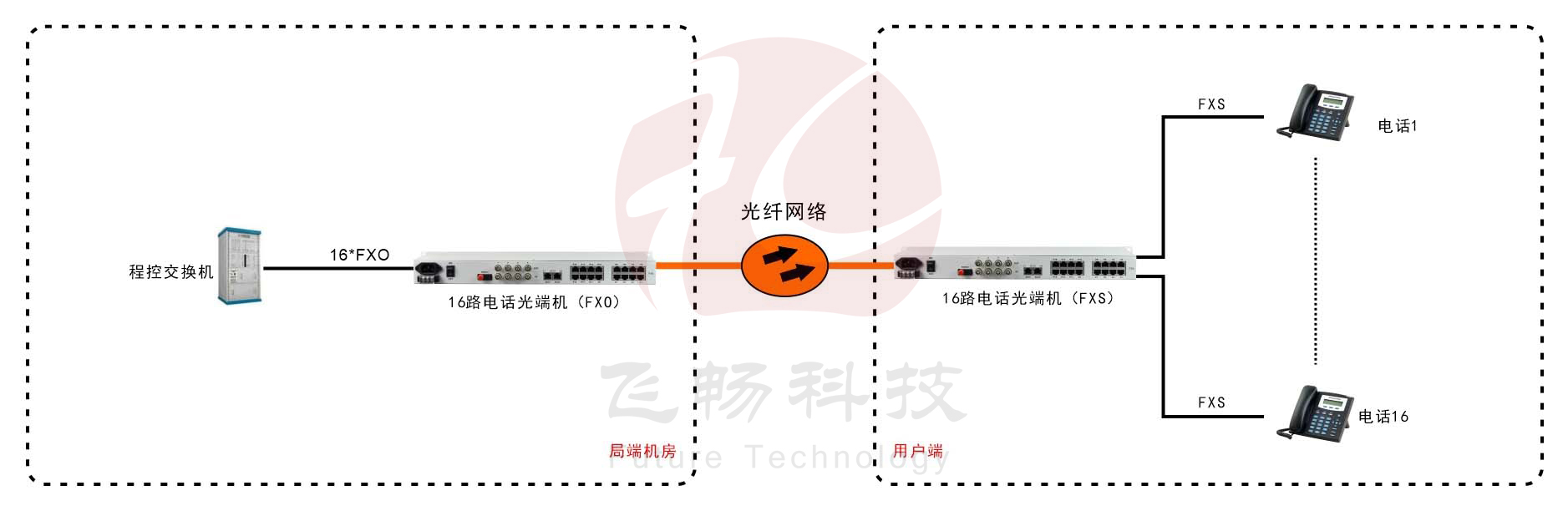 16路电话香蕉视频污在线观看（19英寸 1U）