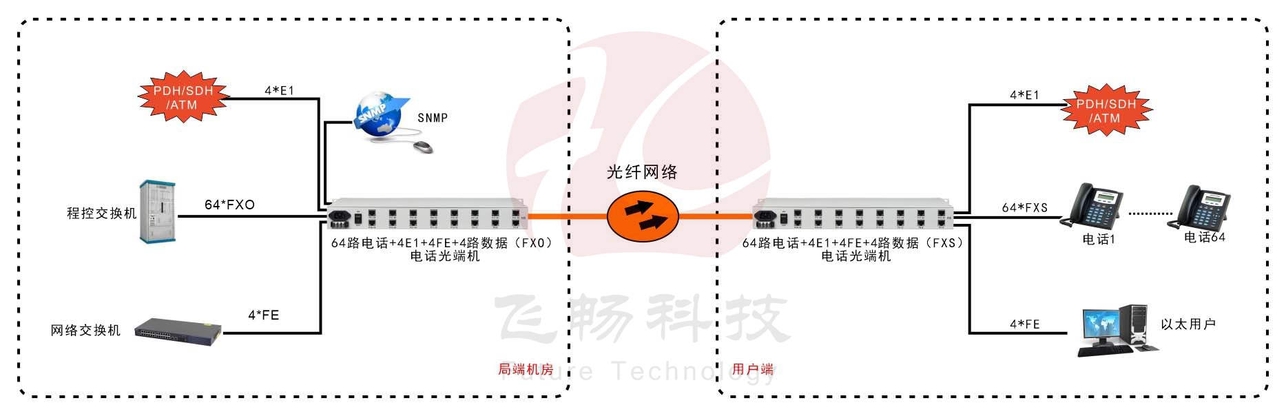 60路电话+4E1+4FE香蕉视频污在线观看(19英寸1U)