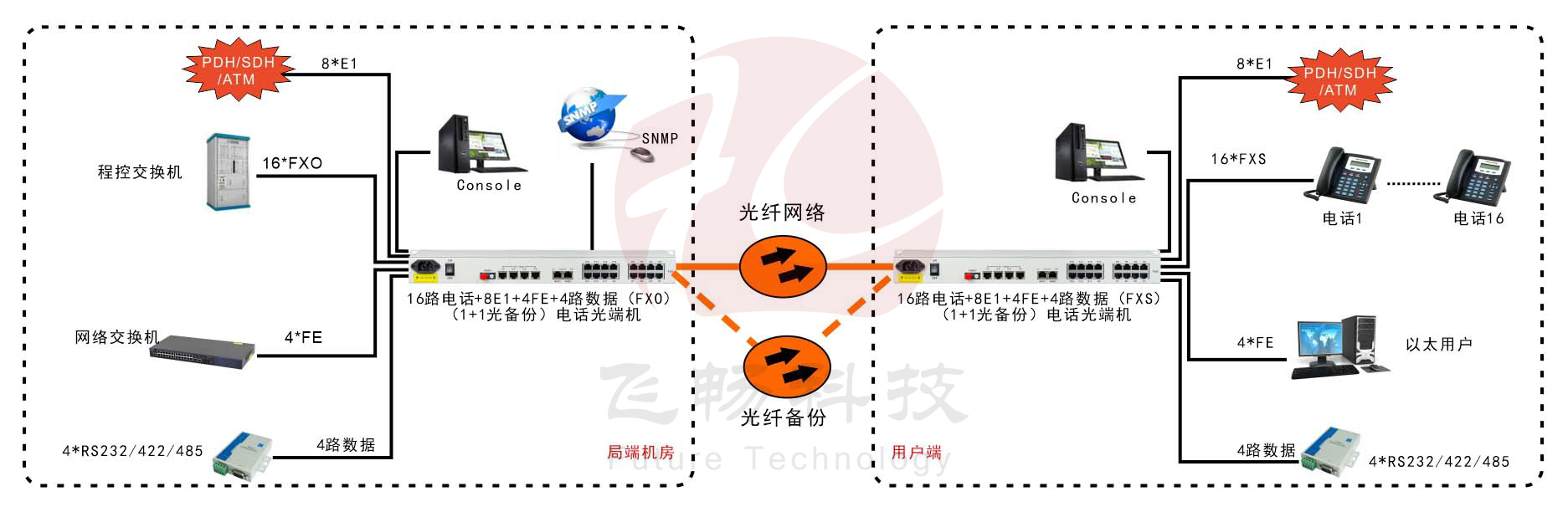 16路电话+8E1+4FE+4路串口 香蕉视频污在线观看(19英寸1U)