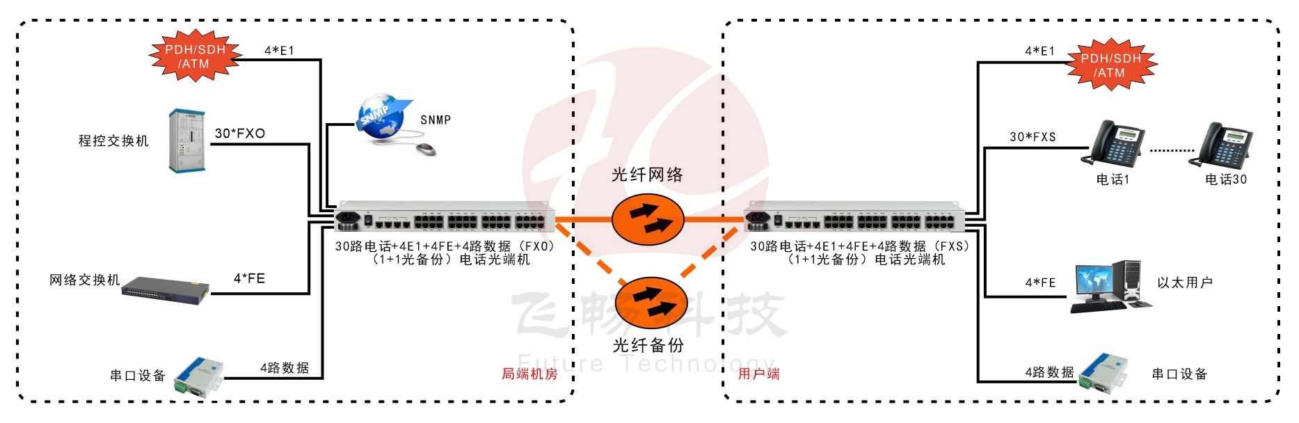 30路电话+4E1+4FE+4RS232香蕉视频污在线观看(19英寸1U)