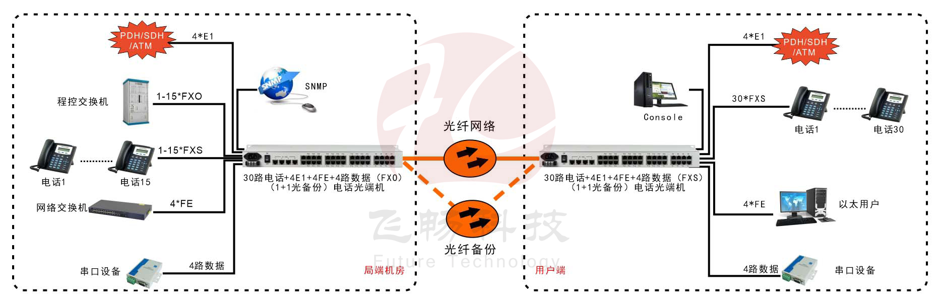 30路电话+4E1+4FE+4RS232香蕉视频污在线观看(19英寸1U)