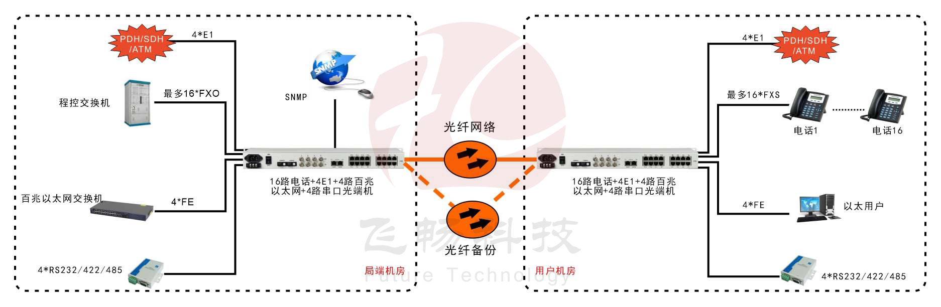 1-16路电话+4E1+4FE+4RS232香蕉视频污在线观看(19英寸1U)