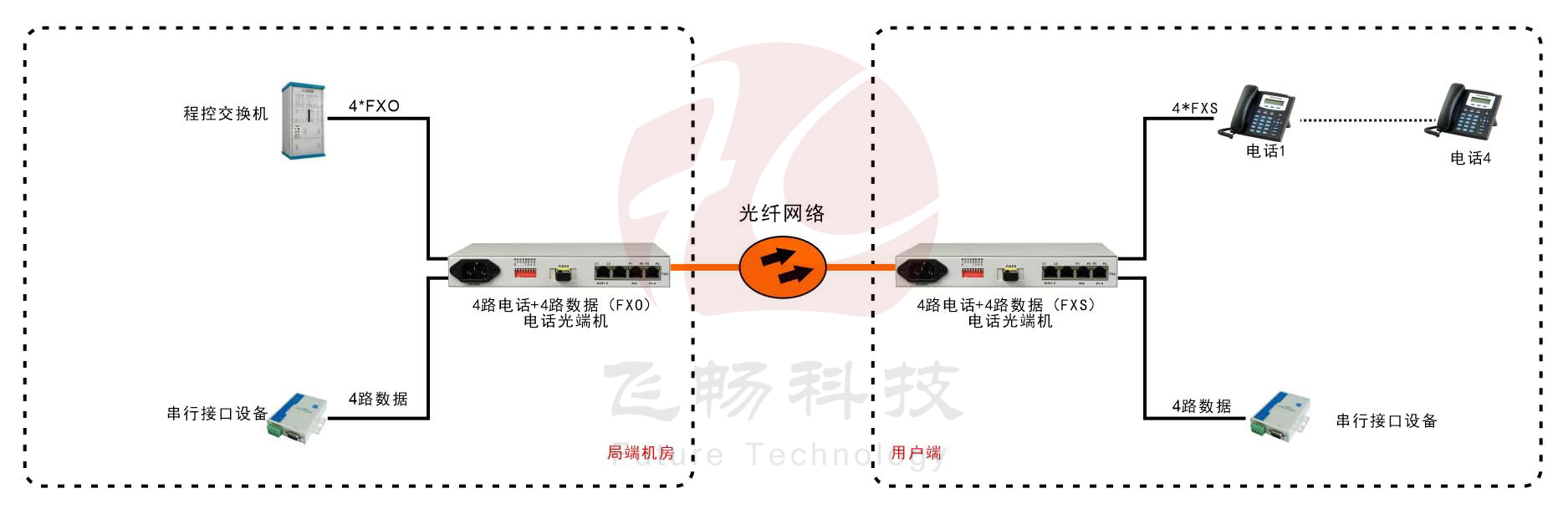 桌面型1-4路电话+4RS232电话香蕉视频污在线观看