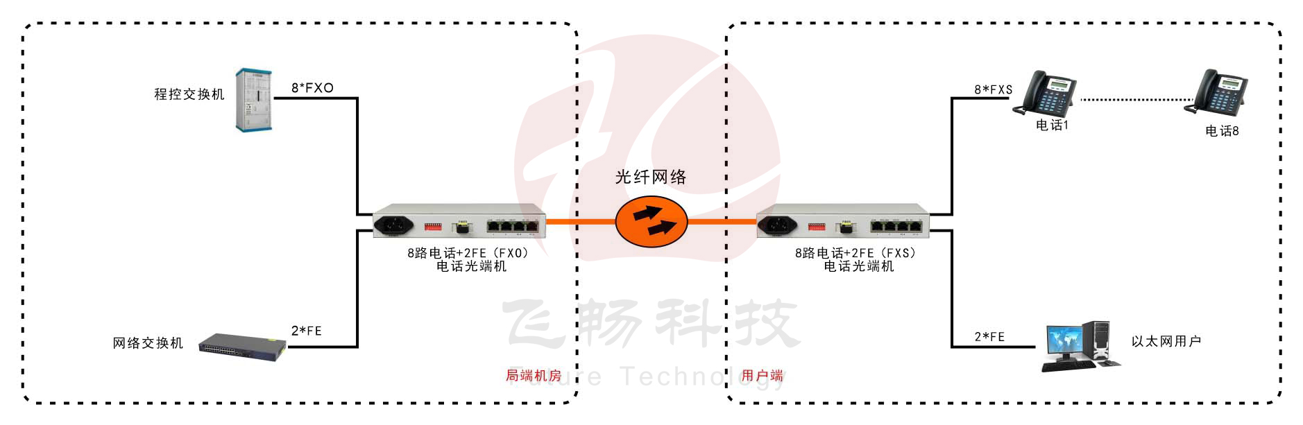 桌面型8路电话+2*FE 电话香蕉视频污在线观看