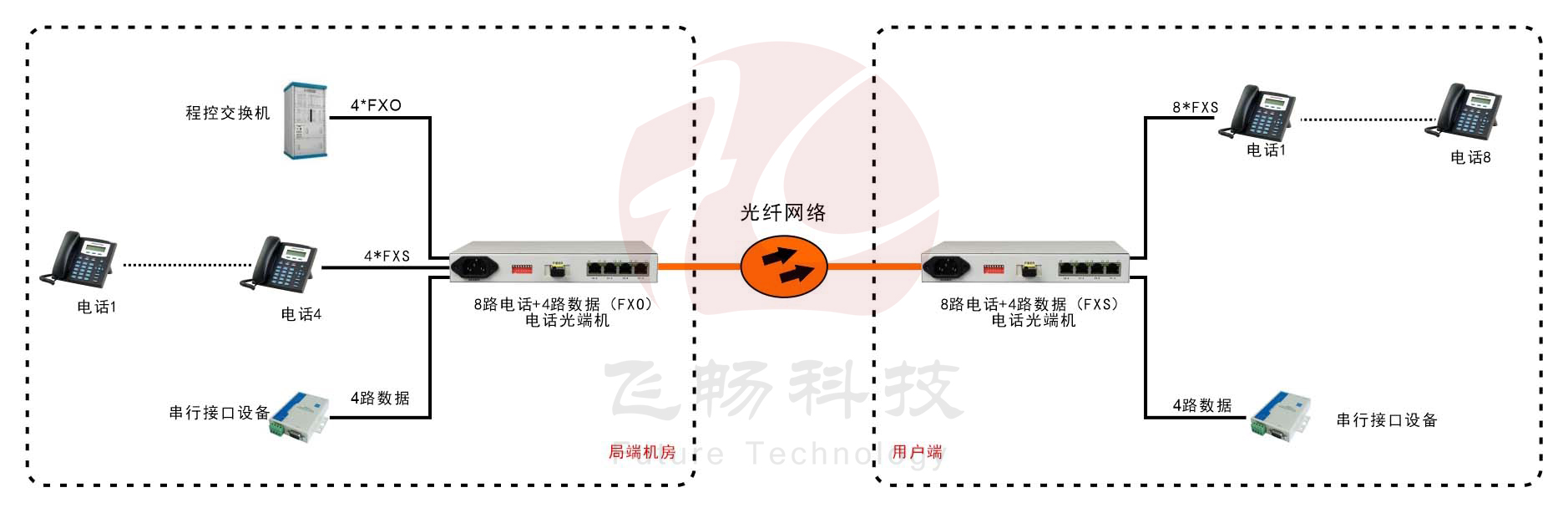 桌面型8路电话+4RS232电话香蕉视频污在线观看