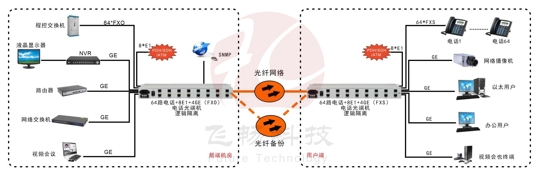 64路电话+8路E1+4路千兆以太网+SNMP管理（19英寸）电话香蕉视频污在线观看 应用方案图
