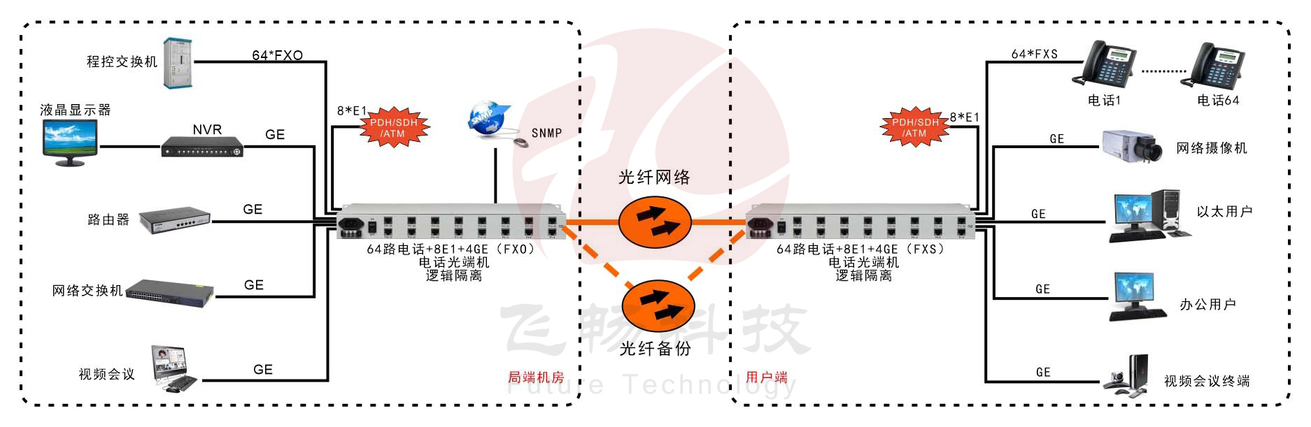 64路电话+4E1+4GE  电话香蕉视频污在线观看（19英寸1U）