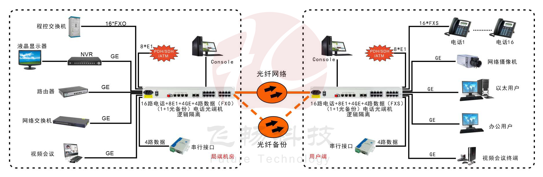 16路电话+8E1+4GE+4路串口   电话香蕉视频污在线观看
