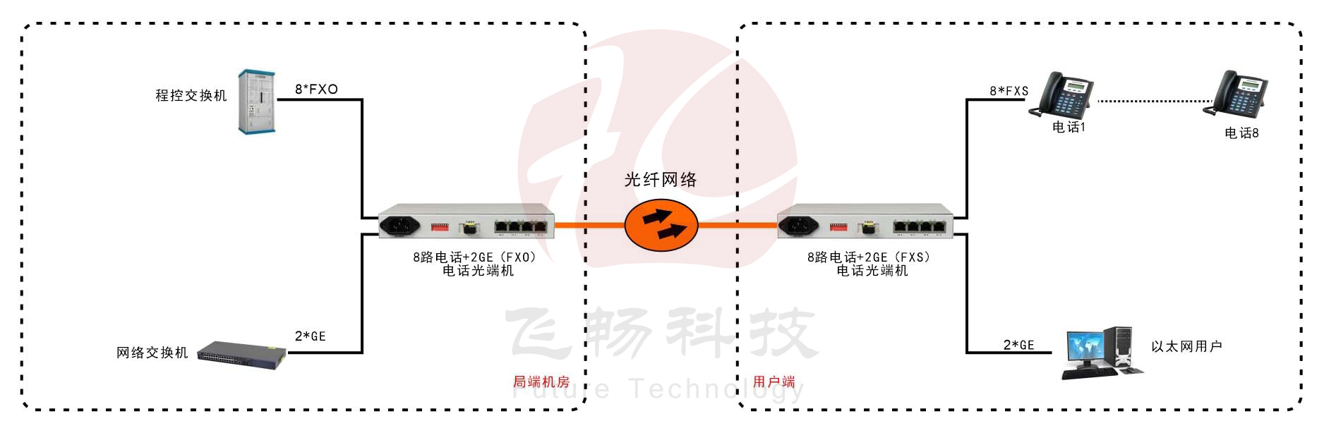 桌面型8路电话+2路千兆以太网电话香蕉视频污在线观看 方案图