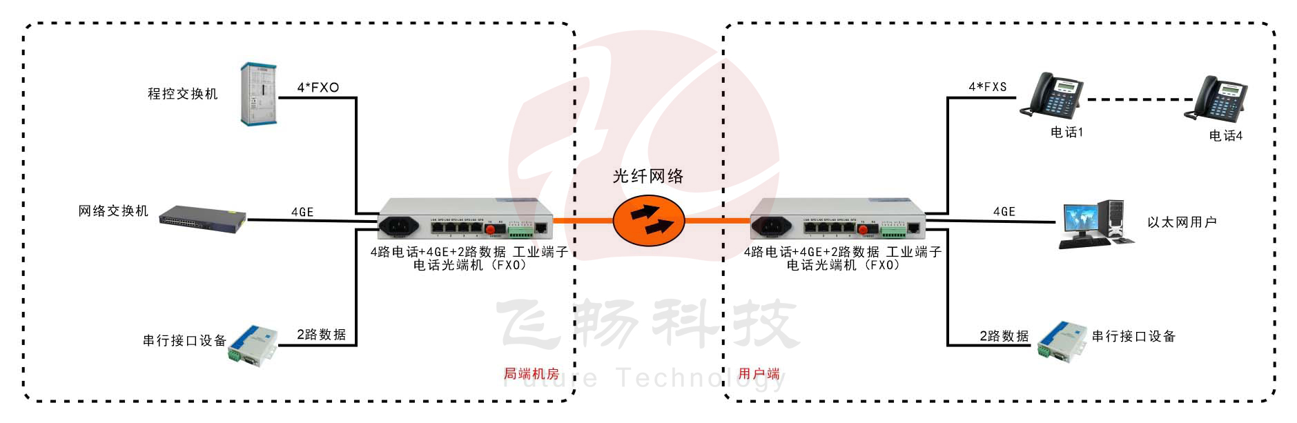 桌面型4路电话+4千兆以太网+2路串口数据 电话香蕉视频污在线观看