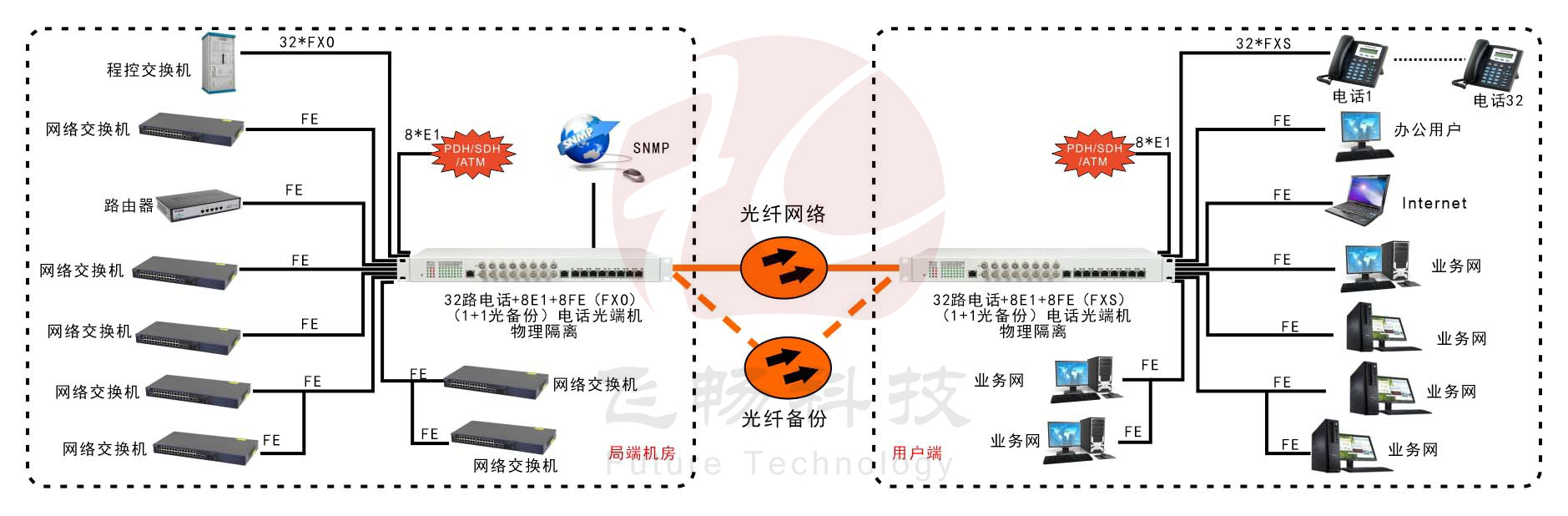 32路电话+8E1+8FE物理隔离（1+1光备份，19英寸）电话香蕉视频污在线观看 方案图