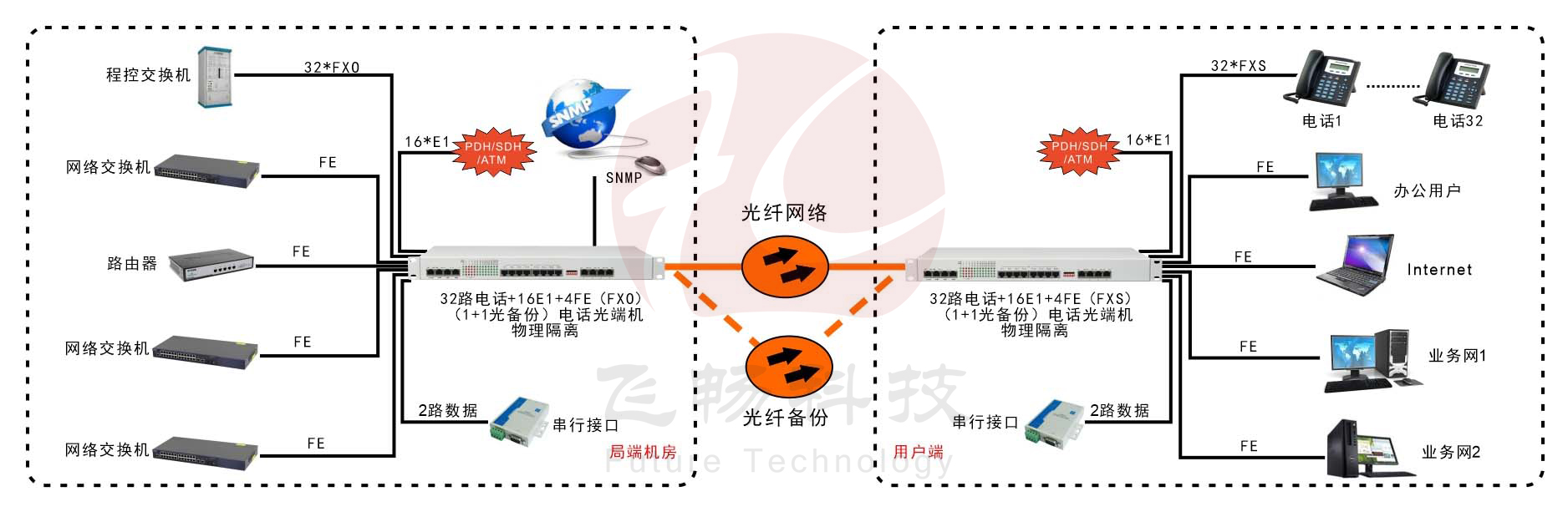 32路电话+16E1+4GE+4路数据-电话香蕉视频污在线观看-应用方案