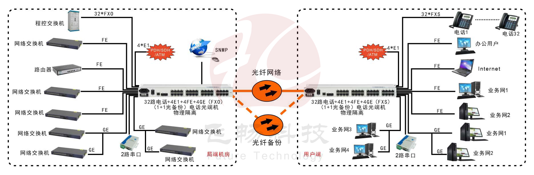 32电话+4E1+2串口+4FE+4GE物理隔离以太网电话香蕉视频污在线观看
