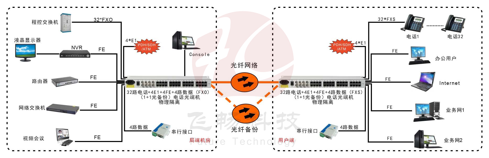 32路电话+4E1+4路物理隔离百兆网络+4路串口香蕉视频污在线观看