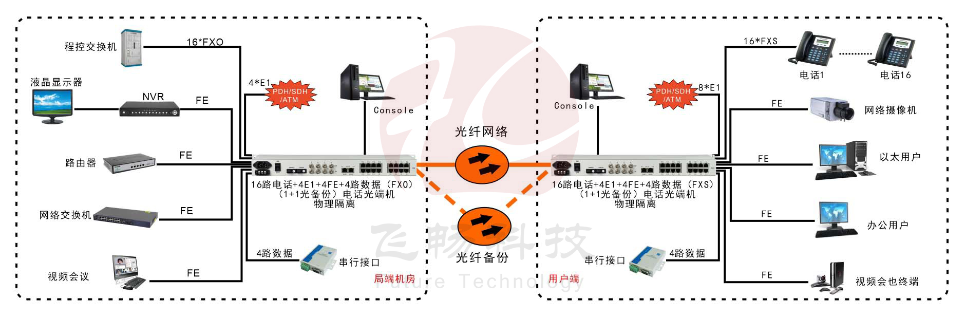 16路电话+4E1+4路串口+4路物理隔离百兆以太网香蕉视频污在线观看