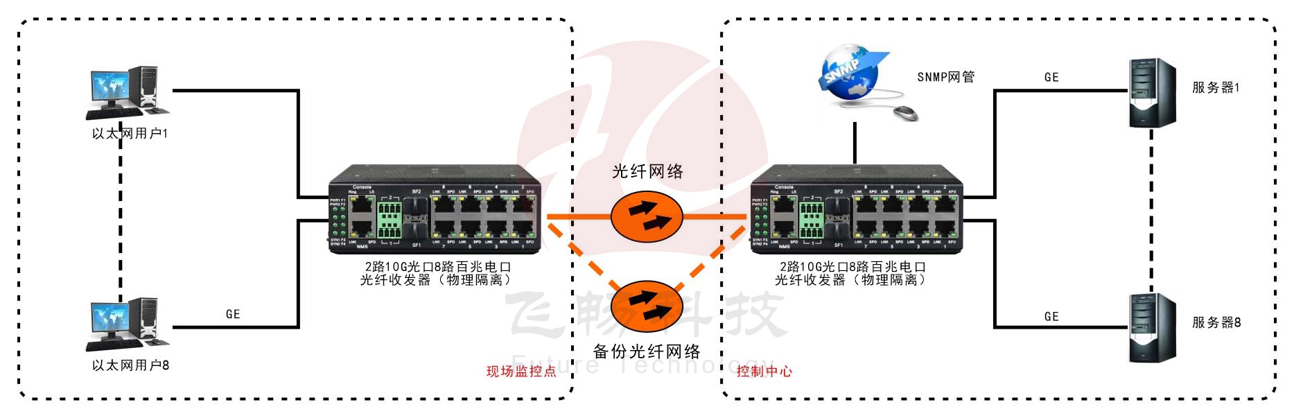 网管型 工业级8路千兆电 物理隔离 转2路10G光 香蕉视频看毛片