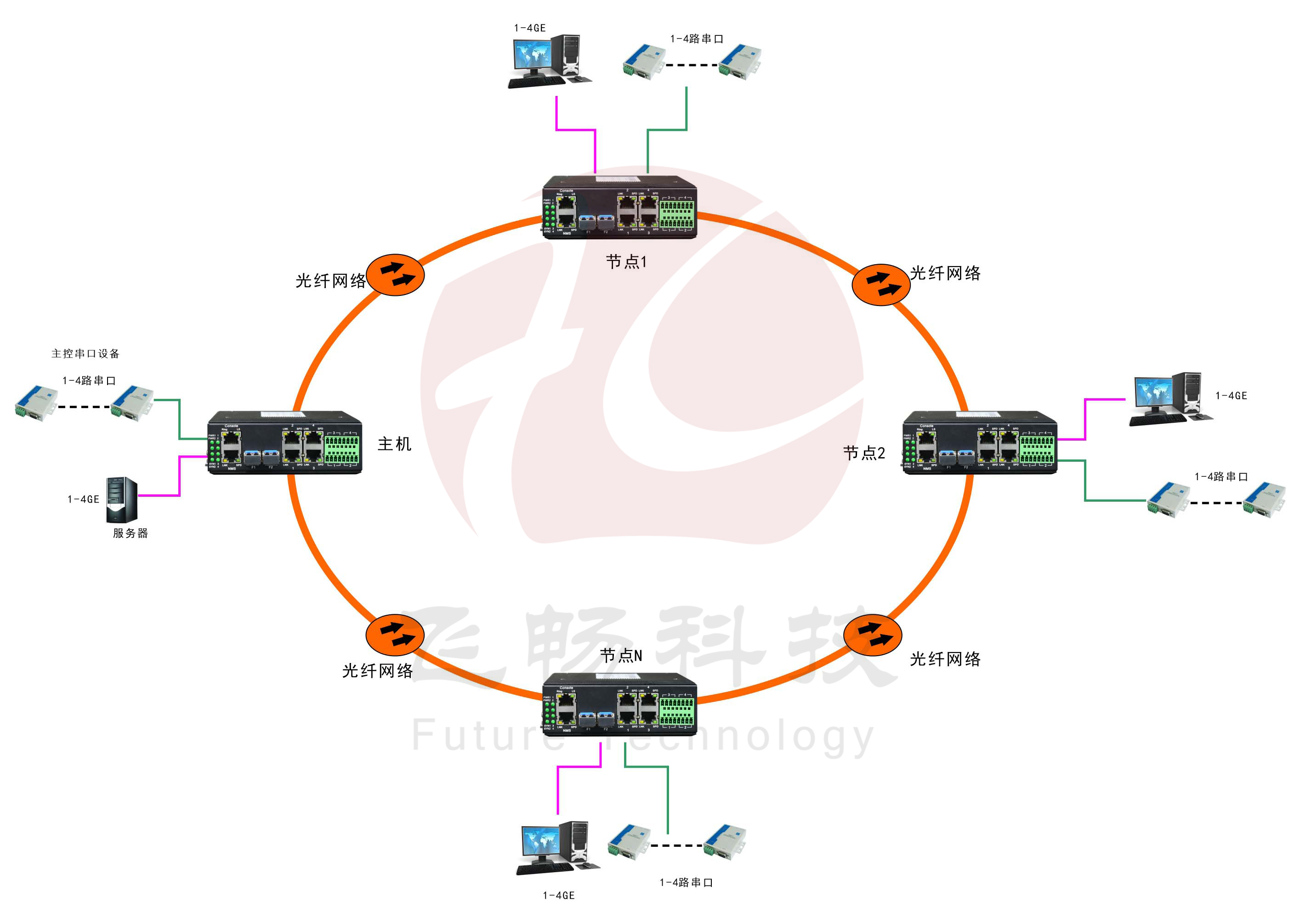 环网型 4千兆电+4路串口 2千兆光 香蕉视频看毛片