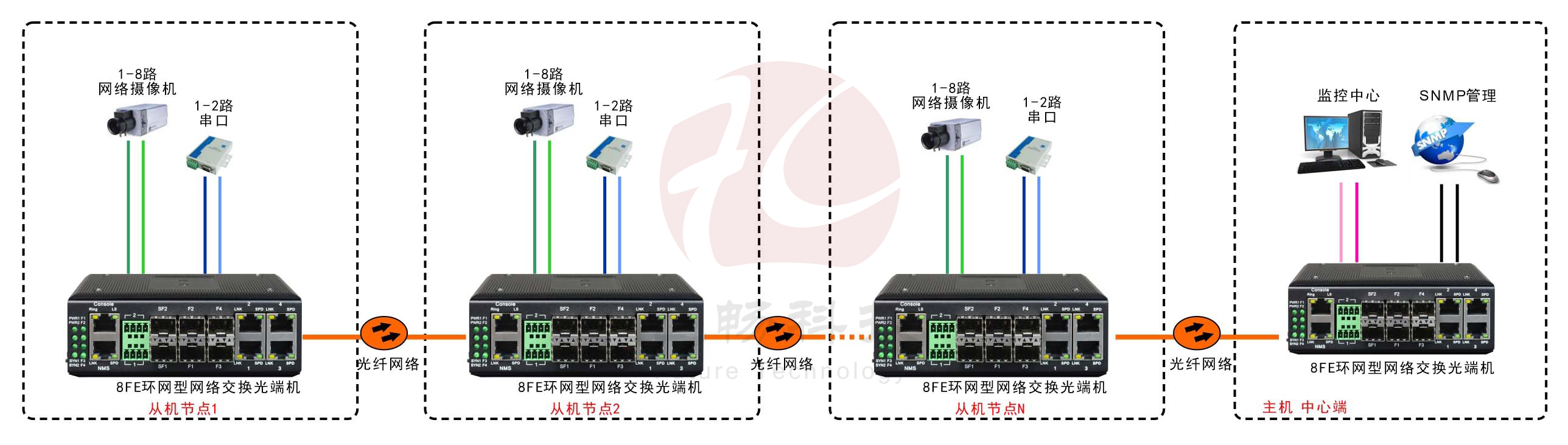 工业轨式8百兆电口+2路串口 2千兆光口 环网光纤香蕉视频看毛片