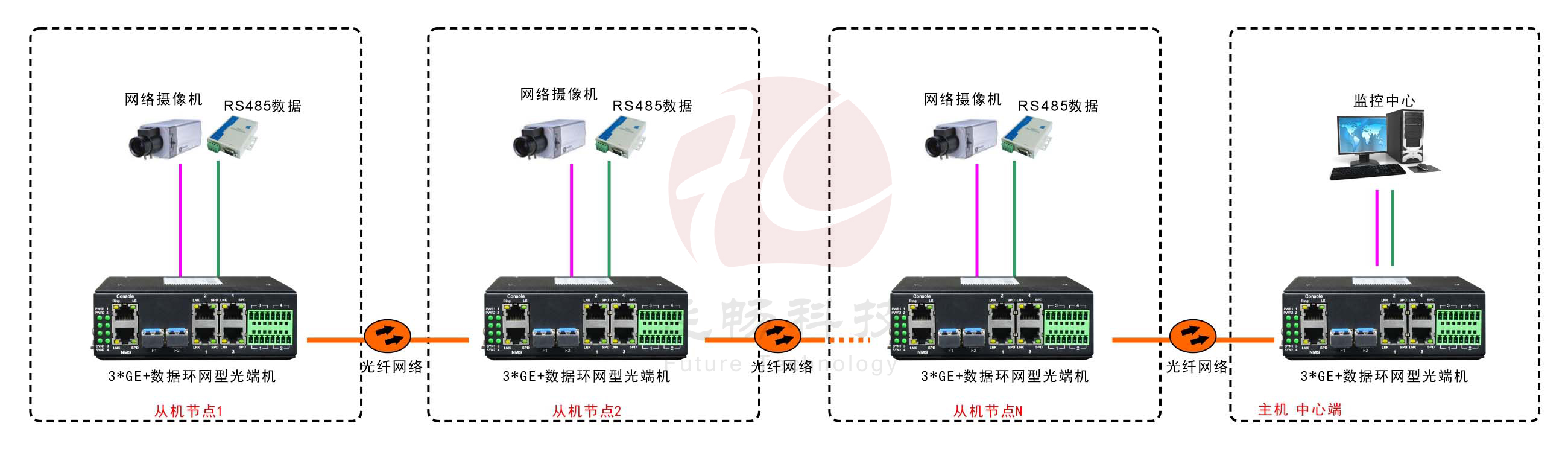 工业轨式3千兆电口+4路串口 2千兆光环网香蕉视频看毛片