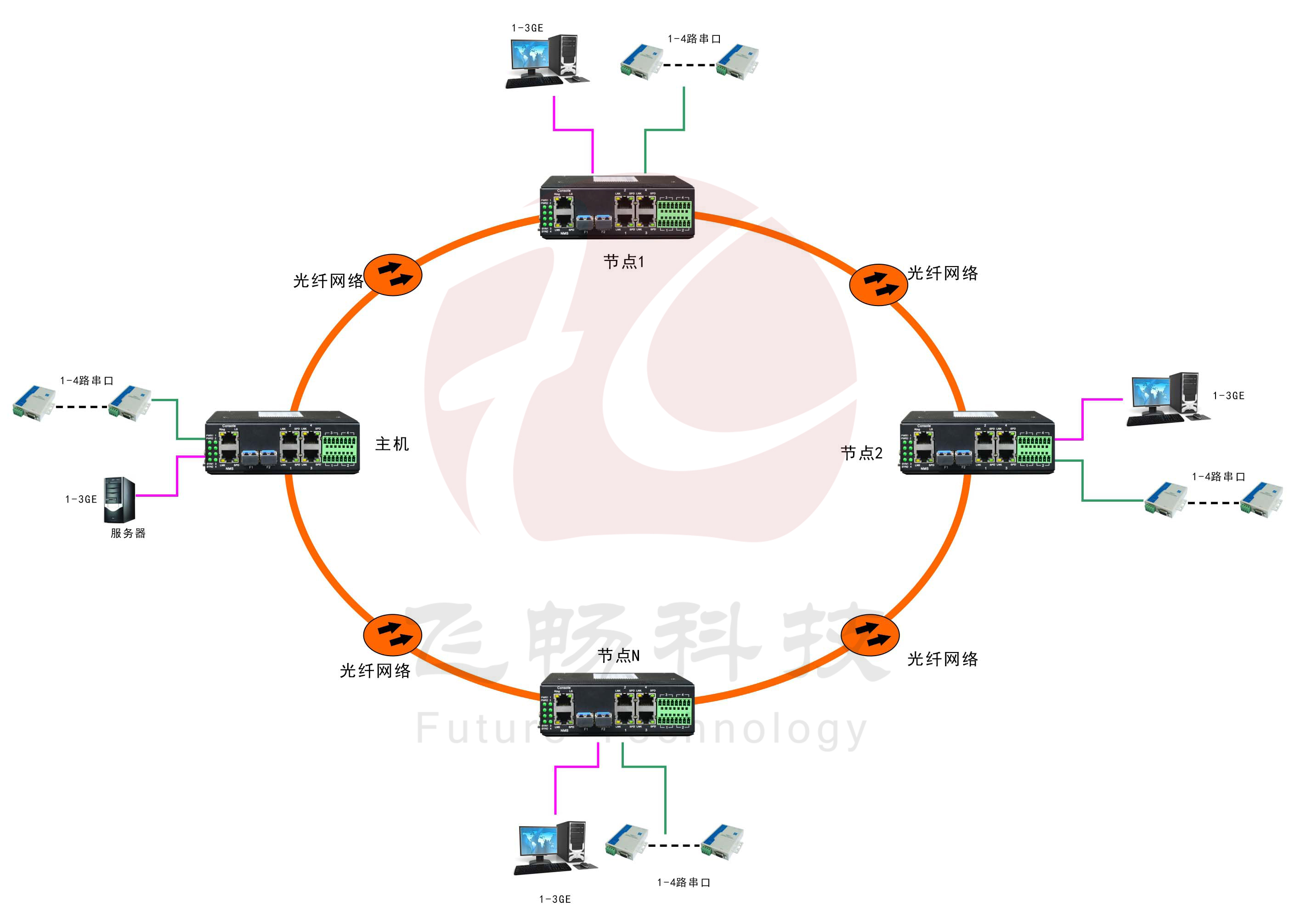 工业轨式3千兆电口+4路串口 2千兆光环网香蕉视频看毛片