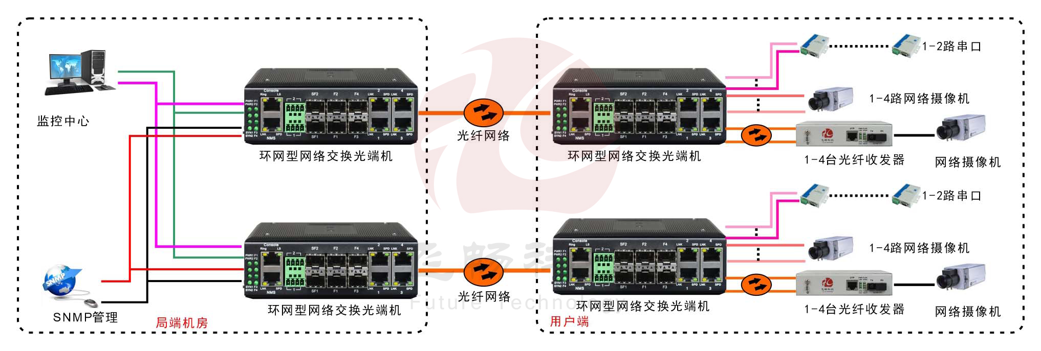 工业轨式4百兆电+4路百兆光+2路串口 2千兆光环网香蕉视频看毛片
