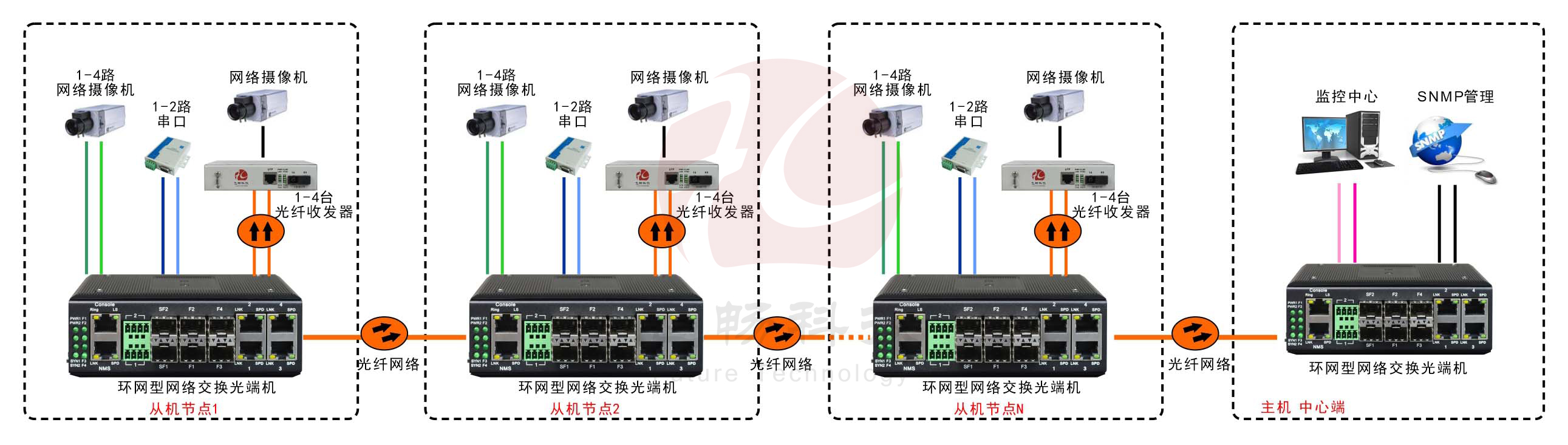 工业轨式4百兆电+4路百兆光+2路串口 2千兆光环网香蕉视频看毛片