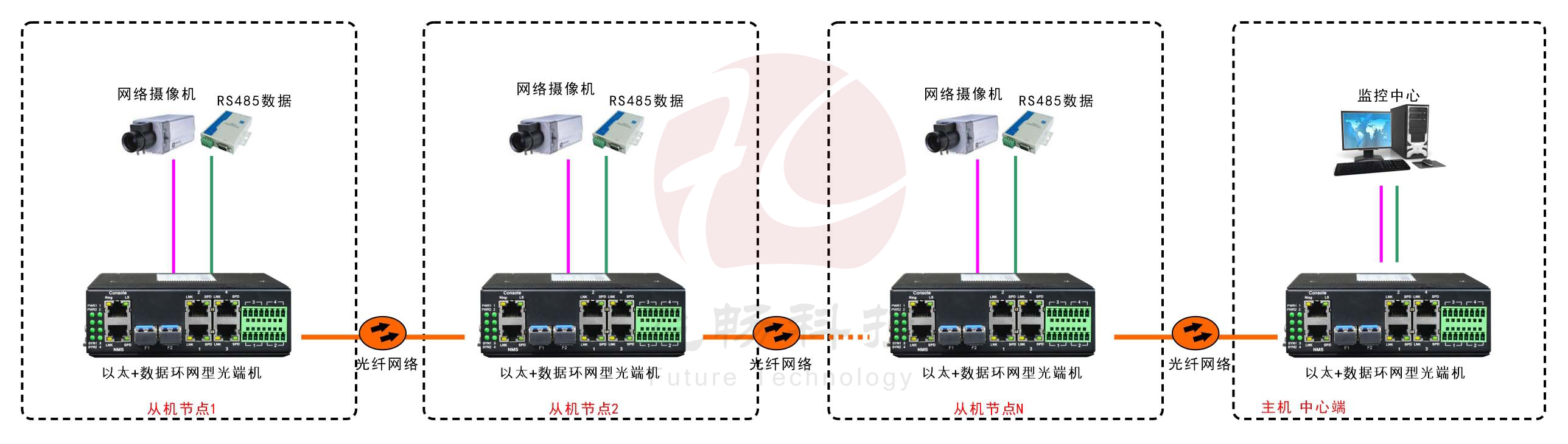 工业轨式4百兆电+4路串口 2千兆光环网香蕉视频看毛片