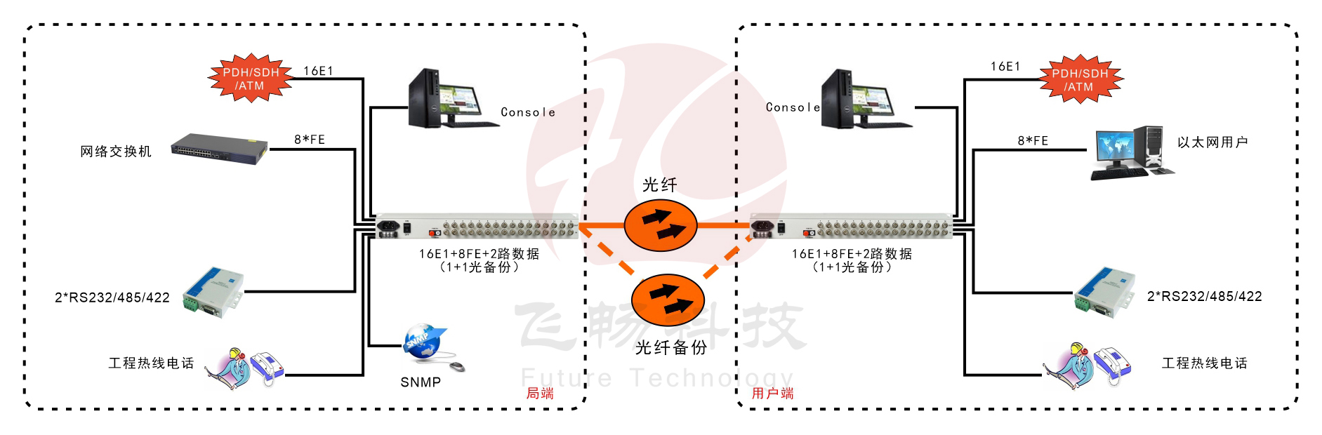 16路E1+8ETH PDH香蕉视频污在线观看(1+1光备份)