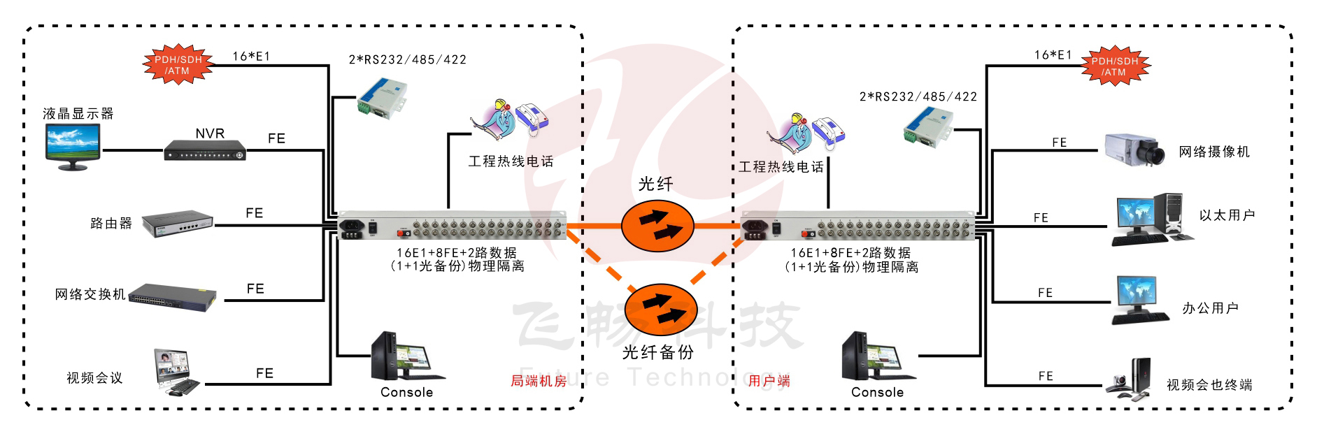 16E1+8xFE(物理隔离)1+1光备份   PDH香蕉视频污在线观看