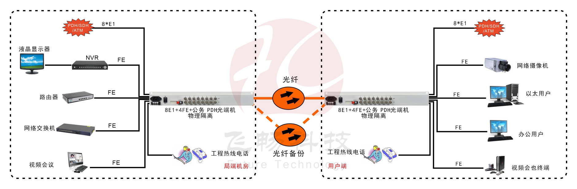8E1+4xFE(物理隔离)1+1光备份   PDH香蕉视频污在线观看