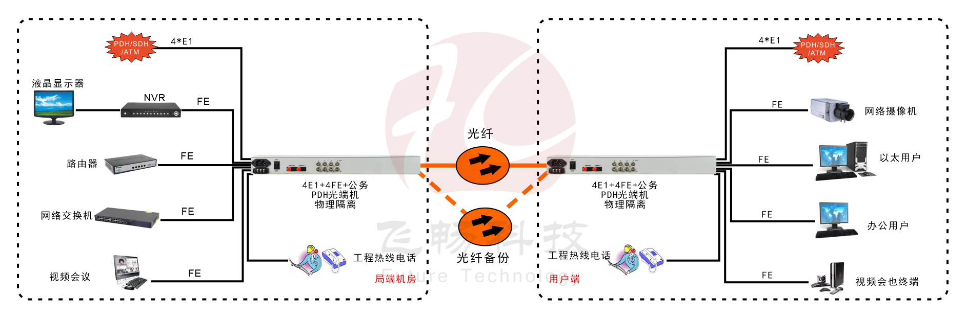 4E1+4xFE(物理隔离)1+1光备份 PDH香蕉视频污在线观看