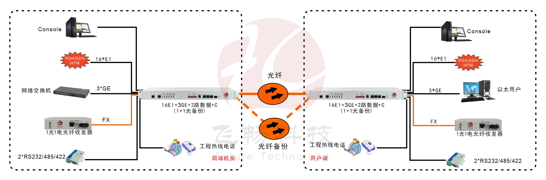 16E1+3GE+1FX 1+1光备份  PDH香蕉视频污在线观看