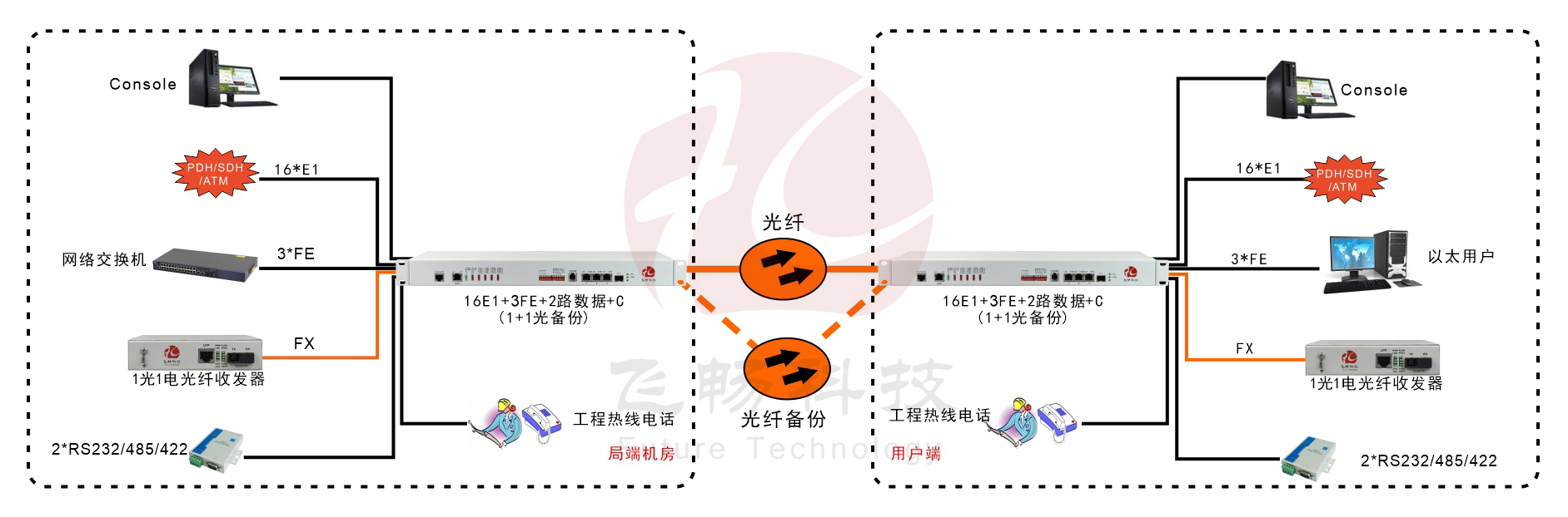 16E1+3FE+1FX 1+1光备份  PDH香蕉视频污在线观看