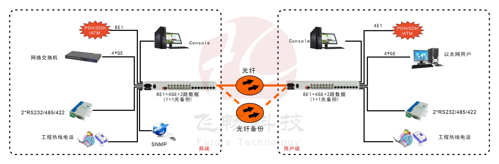 8E1+4xGE  双阻抗   1+1光备份   PDH香蕉视频污在线观看