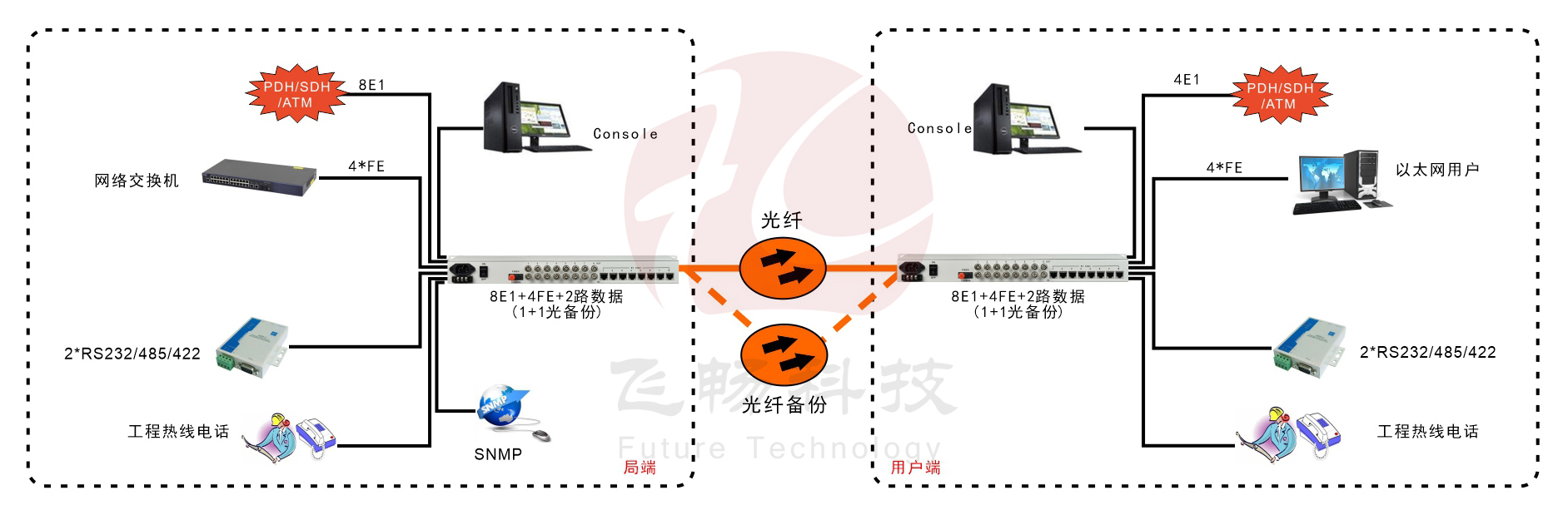 8E1+4xFE  双阻抗 1+1光备份 PDH香蕉视频污在线观看