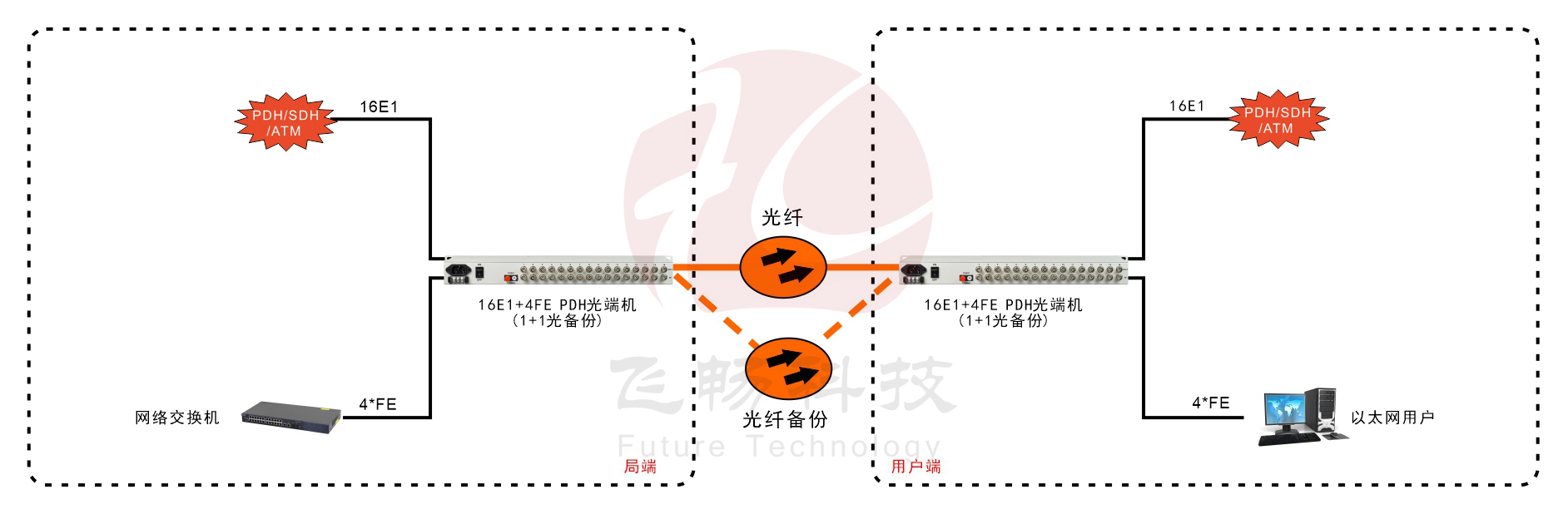 16E1+4ETH 1+1光备份 PDH香蕉视频污在线观看