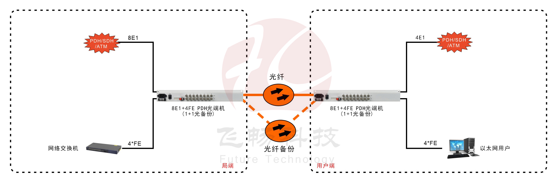 8E1+4ETH 1+1光备份 PDH香蕉视频污在线观看