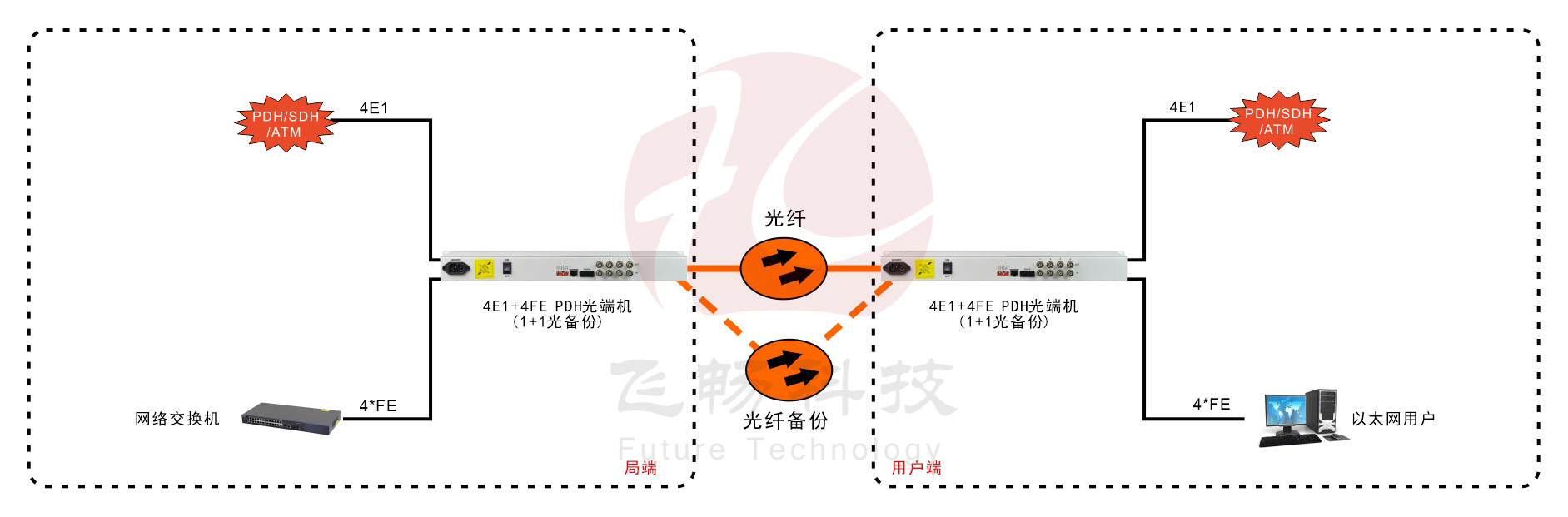 4E1+4ETH 1+1光备份 PDH香蕉视频污在线观看