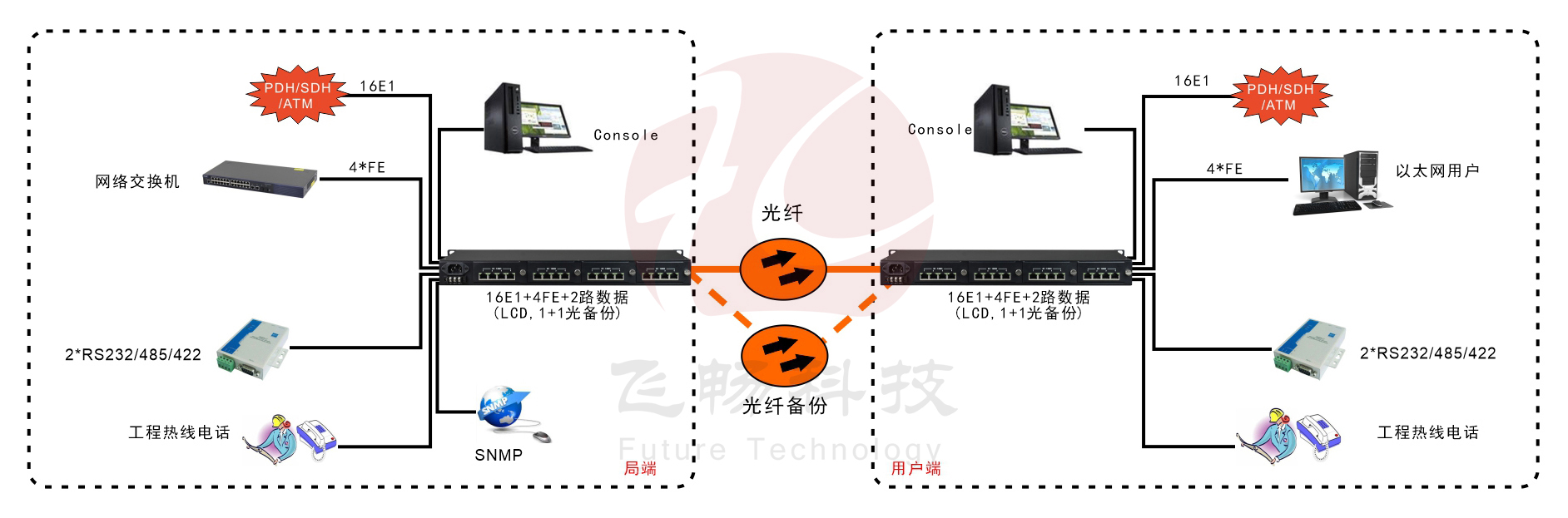 16E1+4xFE 带LCD显示 PDH香蕉视频污在线观看 方案图