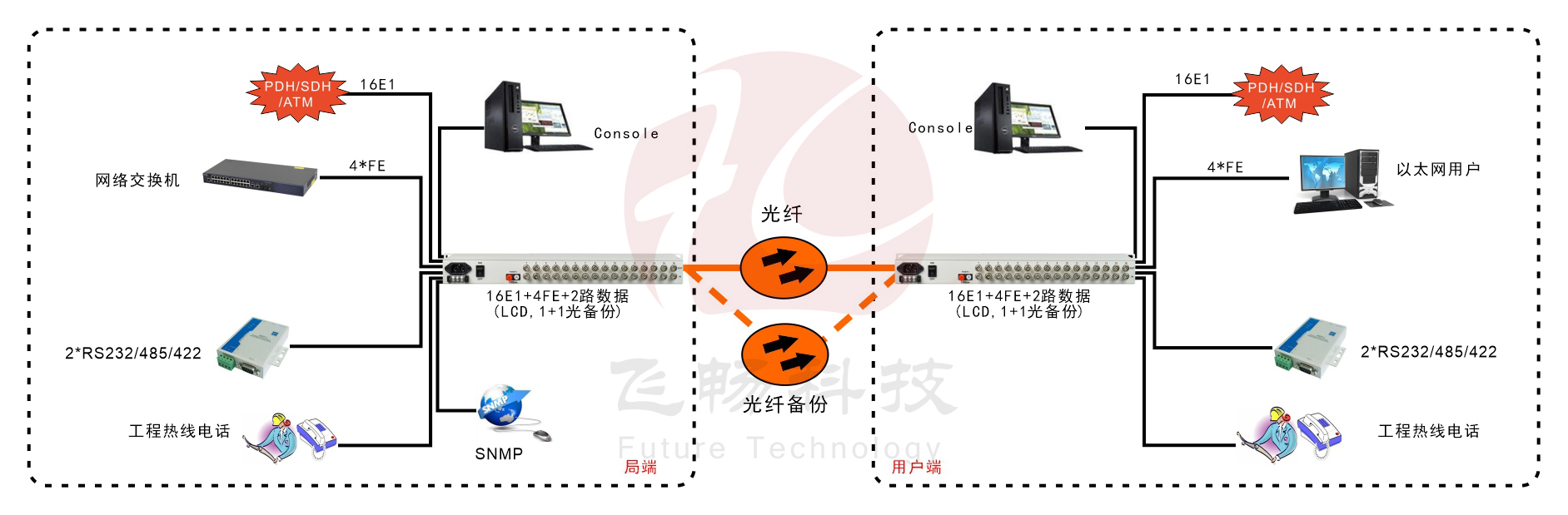 16E1+4xFE  带LCD显示   PDH香蕉视频污在线观看