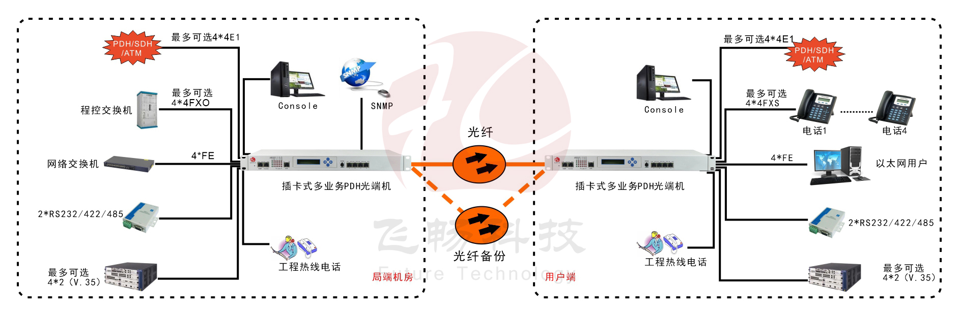 模块化多业务PDH香蕉视频污在线观看