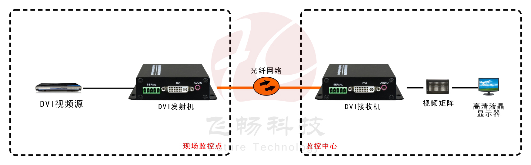 1路 非压缩 4K DVI 香蕉视频污在线观看 应用方案